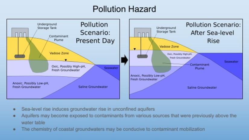 illustration of groundwater pollution hazards