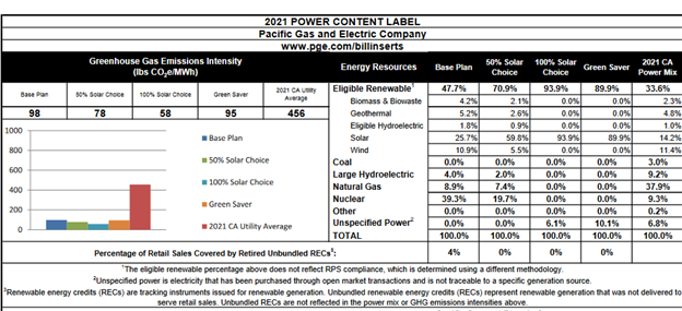 Chart of 2021 Power Content Label from Pacific Gas and Electric Company which services San Luis Obispo County