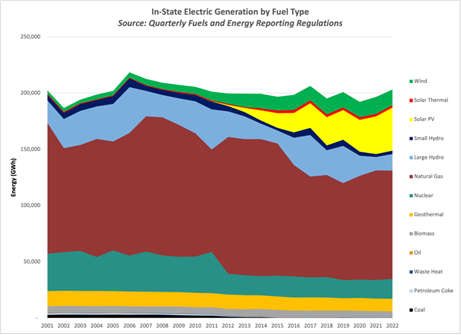 Chart showing in-state electric generation by fuel type