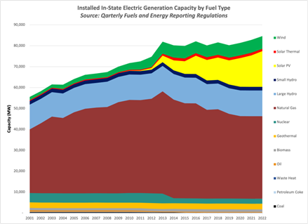 Chart showing installed in-state electric generation capacity by fuel type