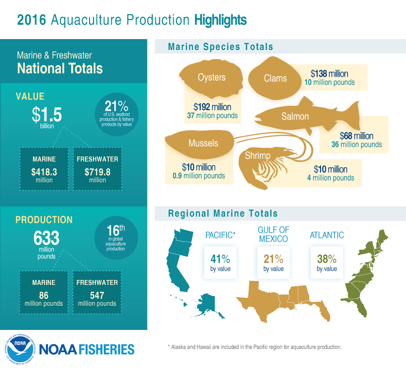NOAA 2016 Aquaculture Production