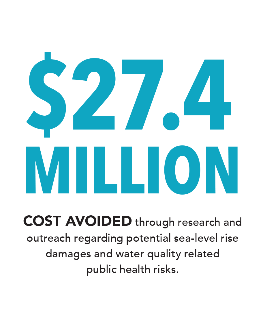 Infographic: $27.4 million costs avoided through research and outreach regarding potential sea-level rise damages and water quality related public health risks