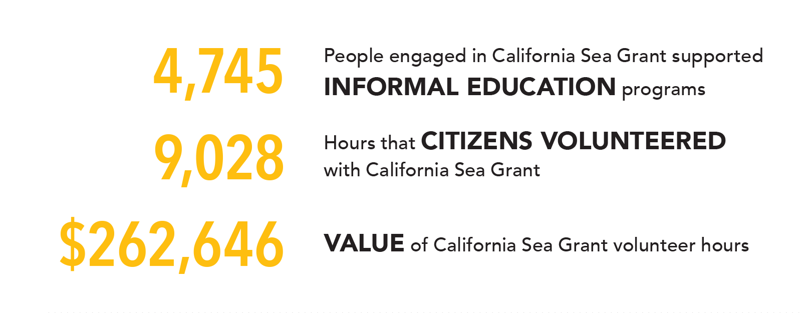 Infographic: • 4,745 people engaged in California Sea Grant supported informal education programs • 9,028 hours that citizens volunteered with California Sea Grant • $262,646 – Value of California Sea Grant volunteer hours