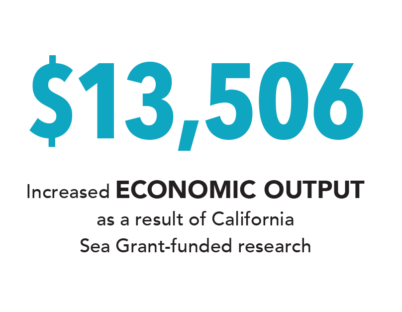 Infographic: $13,506 increased economic output as a result of California Sea Grant-funded research