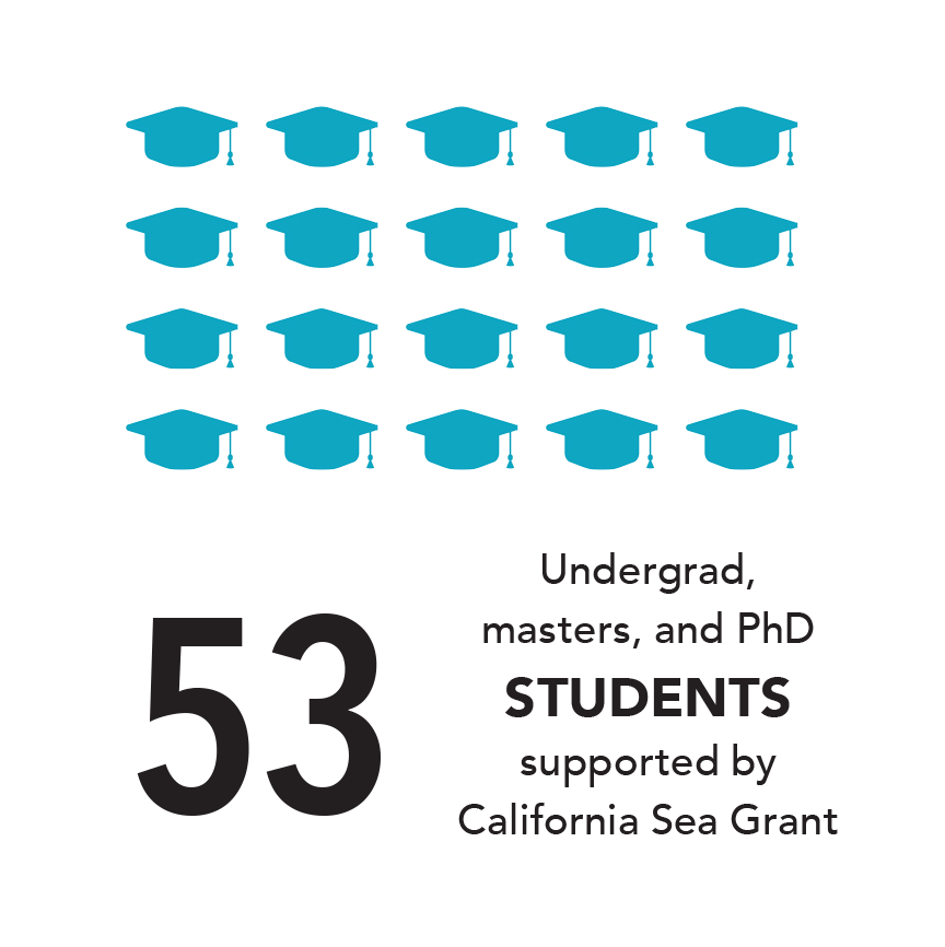 Infographic: 53 undergrad, masters, and Ph.D. students supported by California Sea Grant