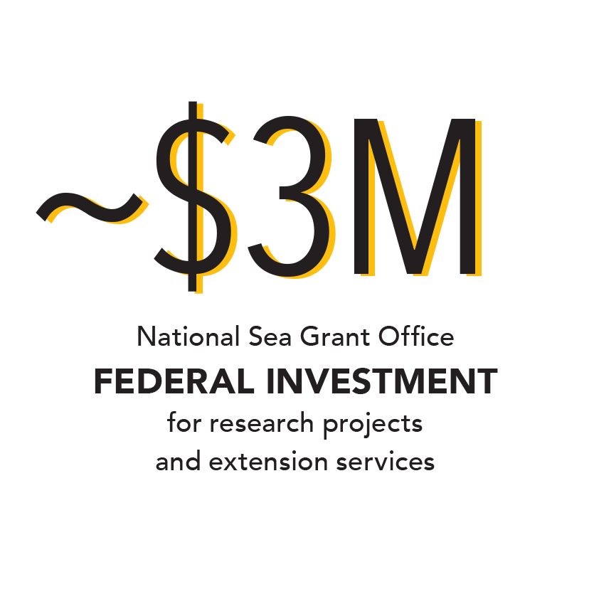 Infographic: ~$3M National Sea Grant Office federal investment for research projects and extension services