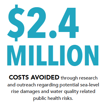 Infographic: $2.4 million costs avoided through research and outreach regarding potential sea-level rise damages and water quality related public health risks