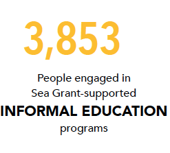 Infographic: • 3853 people engaged in California Sea Grant supported informal education programs