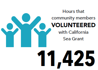 Infographic:11,425 hours that community members volunteered with california sea grant