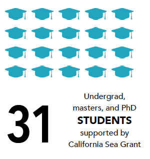 Infographic: 31 undergrad, masters, and Ph.D. students supported by California Sea Grant