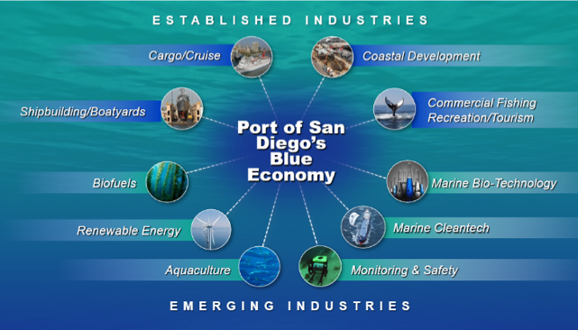 San Diego Blue Economy