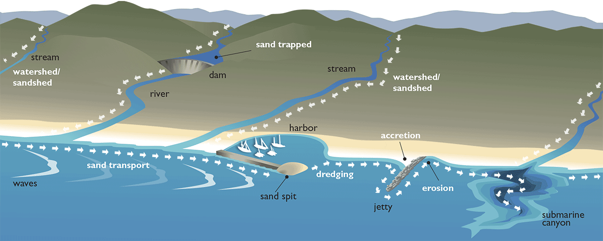 graphic showing sand transport