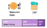 Timeline graphic for Market Your Catch CSF feature story