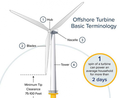 Image showing parts of an offshore turbine with basic terminology