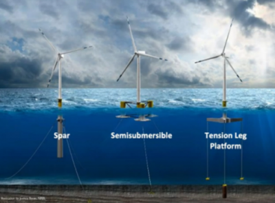 Image showing various types of Floating Platforms