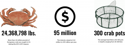 costs associated with crab industry