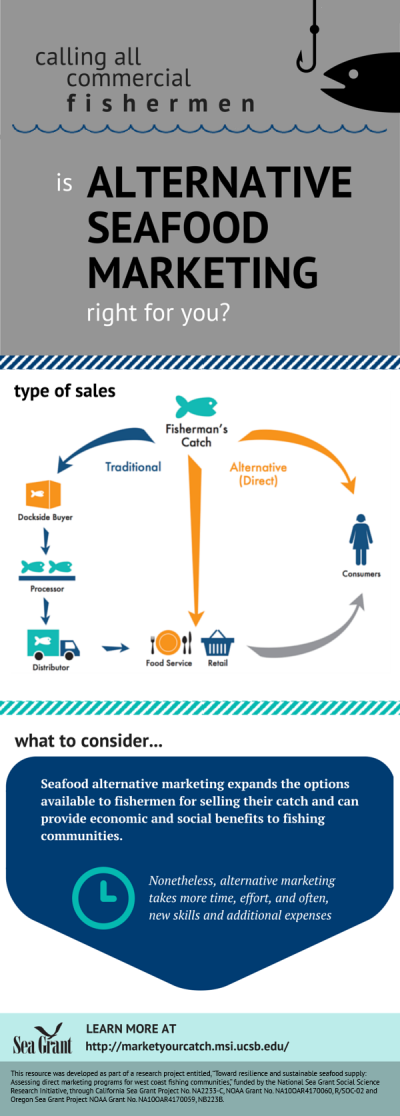 Market Your Catch infographic