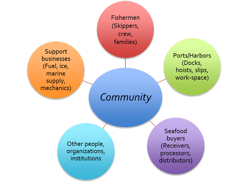 fish community diagram