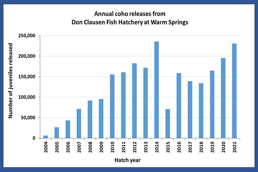 Annual coho releases from Don Clausen Fish Hatchery at Warm Springs from 2004 to 2021