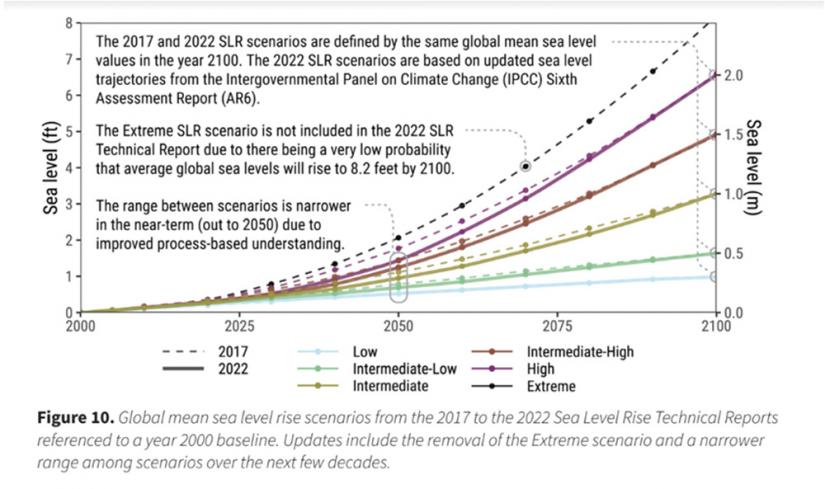 Global mean sea level rise scenarios from 2017-2022