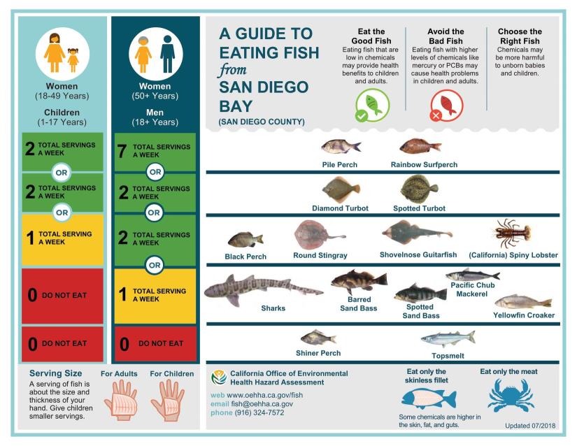 Fish consumption guidelines poster for San Diego Bay. Courtesy of OEHHA.