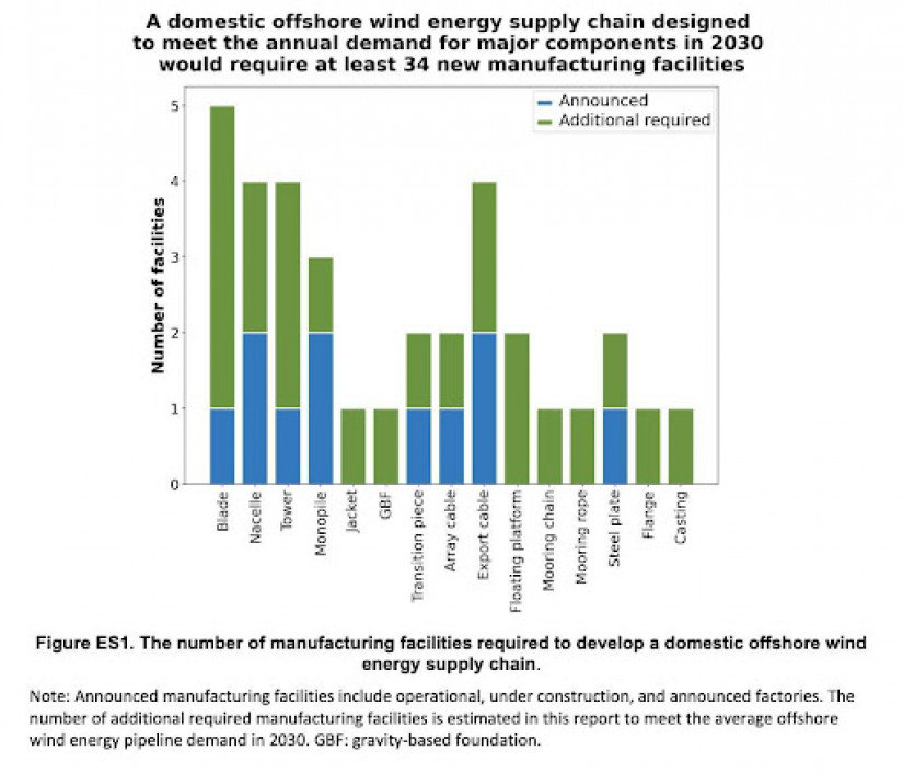 A chart showing the number of manufacturing facilities required to develop a domestic offshore wind energy supply chain