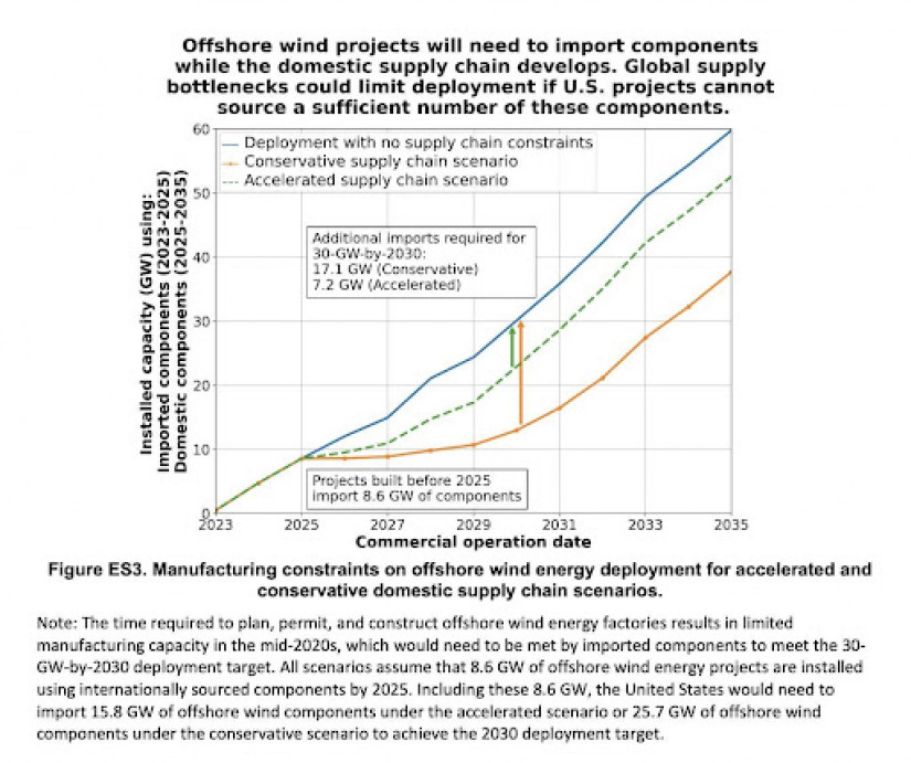 A chart showing the manufacturing constraints on offshore wind energy deployment for accelerated and conservative domestic supply chain scenarios