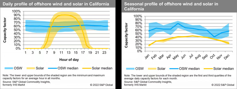 Daily Profile of Offshore Wind and Solar in California