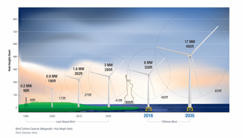 Size comparison of wind turbines