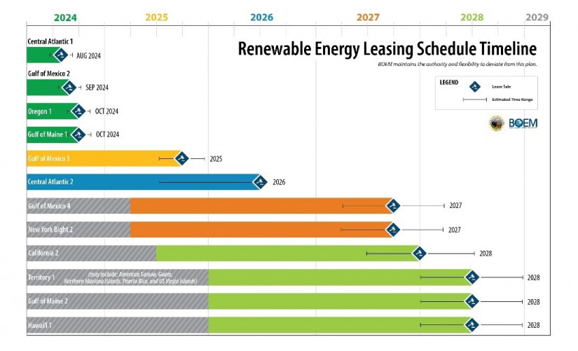 Renewable Energy Leasing Schedule Timeline