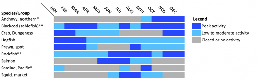 Seasonality of selected Central Coast California fisheries in 2013