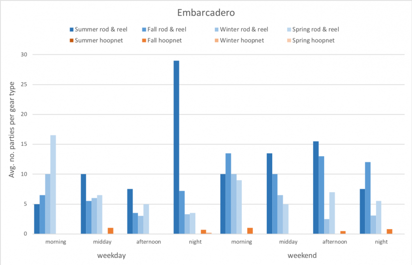 Average number of fishing parties per gear type present on embarcadero pier at various sampling times, from summer 2018 through spring 2019.