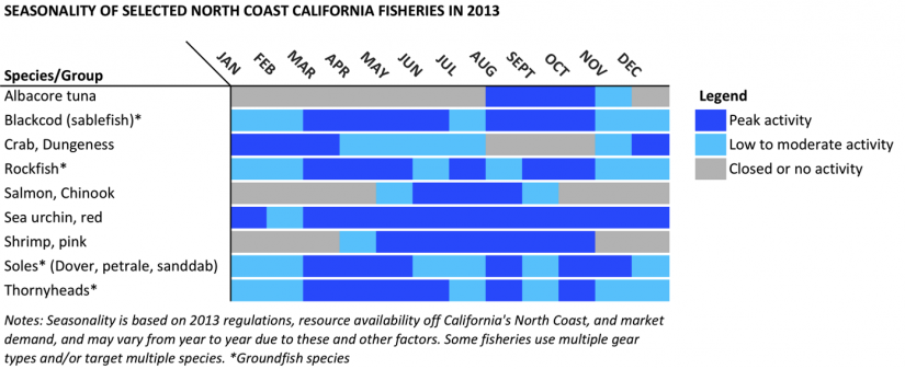 seasonality of selected north coast california fisheries in 2013