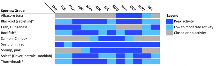 seasonality of selected north coast california fisheries in 2013