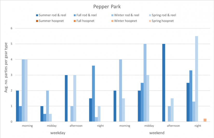 Average number of fishing parties per gear type present on pepper park pier at various sampling times, from summer 2018 through spring 2019.