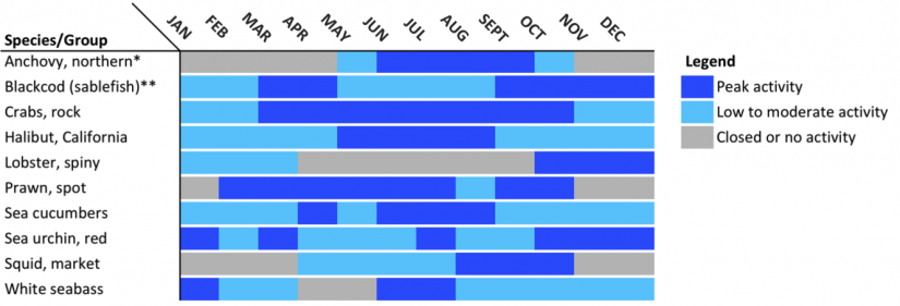 Seasonality of selected Santa Barbara Channel California fisheries in 2013