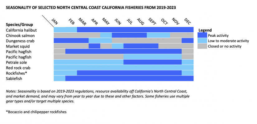 seasonality of selected north central coast california fisheries from 2019-2023