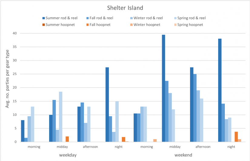 Average number of fishing parties per gear type present on shelter island pier at various sampling times, from summer 2018 through spring 2019.