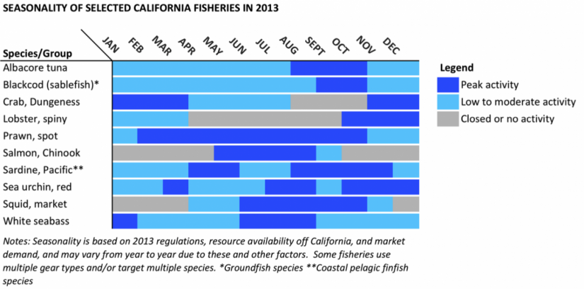 seasonality of selected california fisheries in 2013