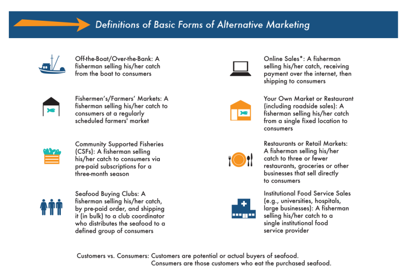 Poster of definitions of alternative markets.