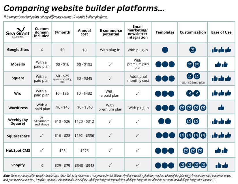 chart comparing website builder platforms