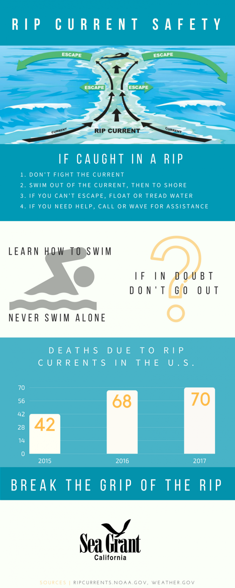 Rip current infographic