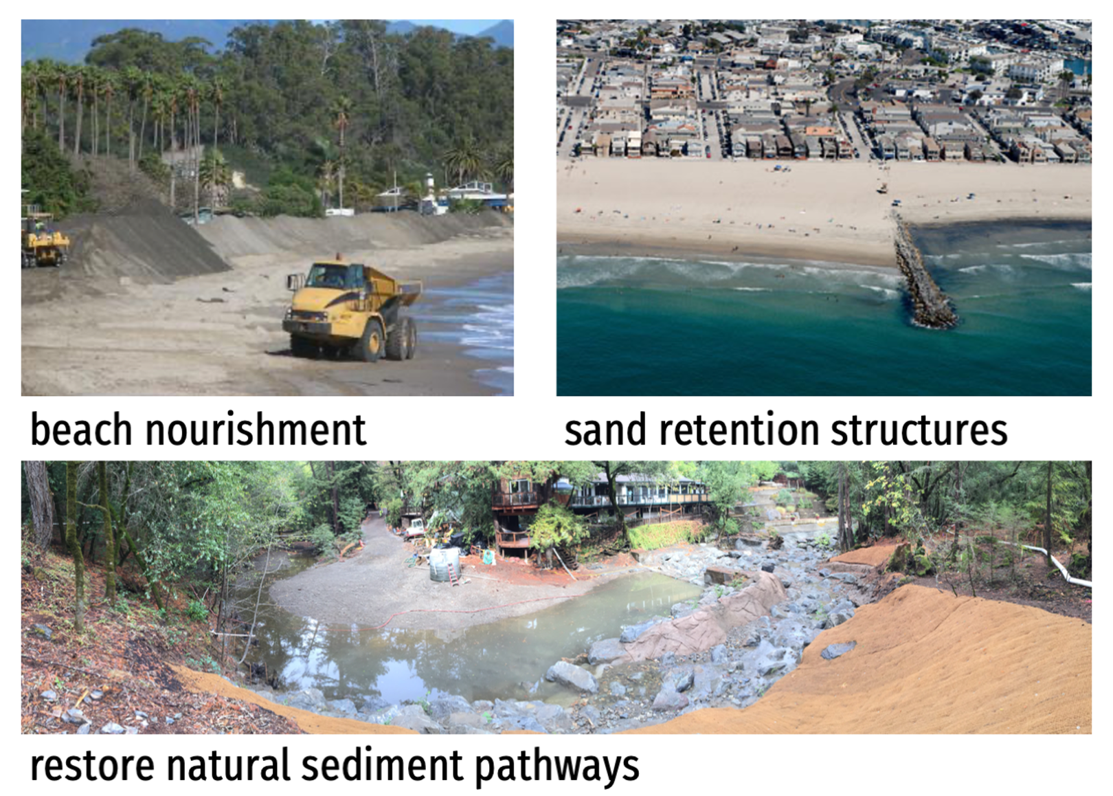 Collage diagram, showing images of dump trucks on a beach, aerial view of beach and pier, and a stream bank being restored