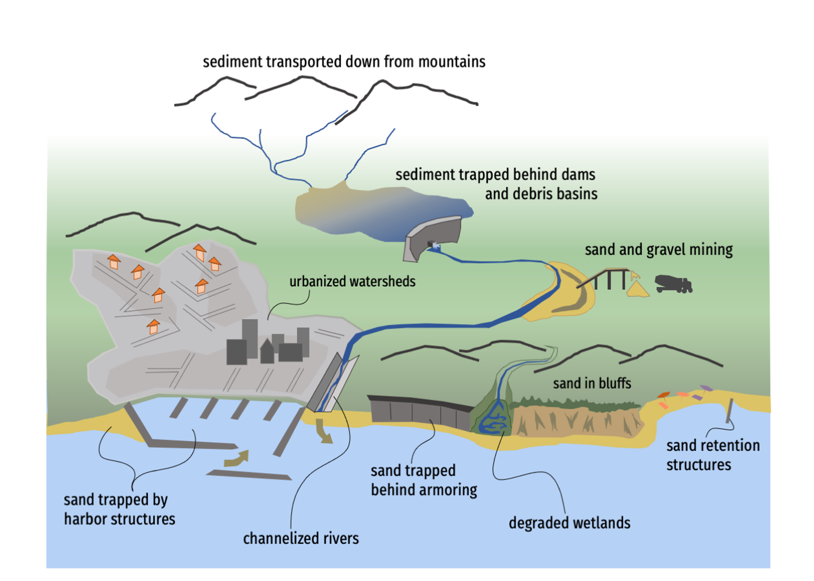 Illustrated diagram of sediment pathways