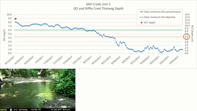 Pool dissolved oxygen decreases as the depth of the upstream riffle decreases. Mill Creek, summer 2017.